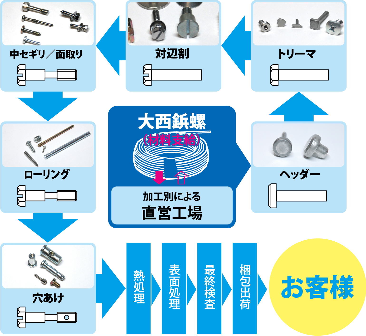 品新管理の流れ