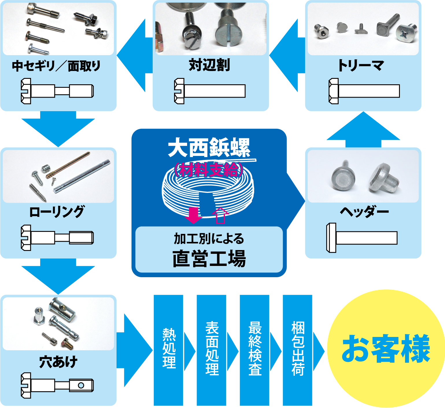 品新管理の流れ